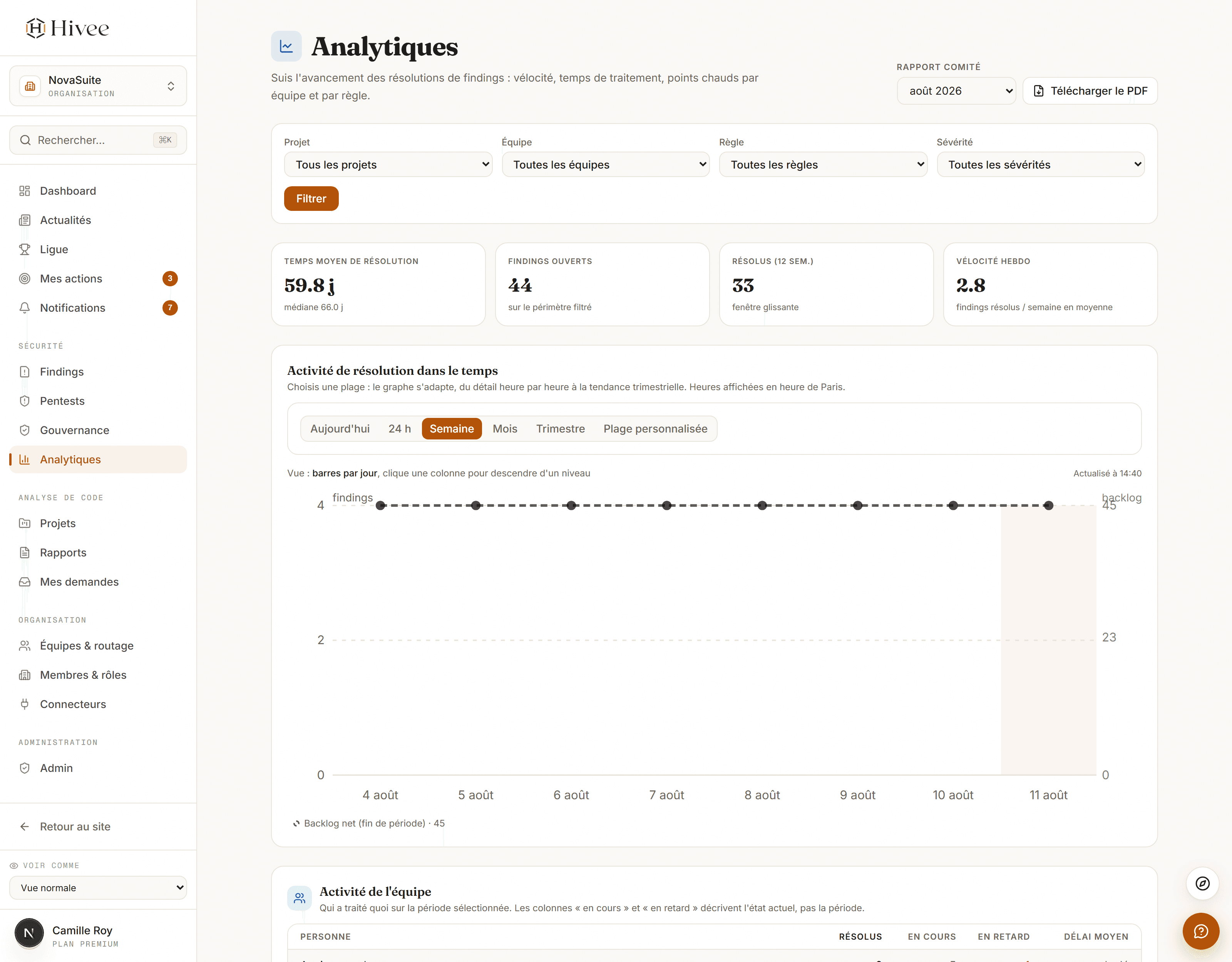 Analytiques, barres par jour sur la semaine